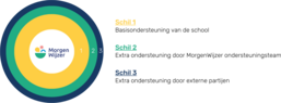 Schoolondersteuning morgenwijzer